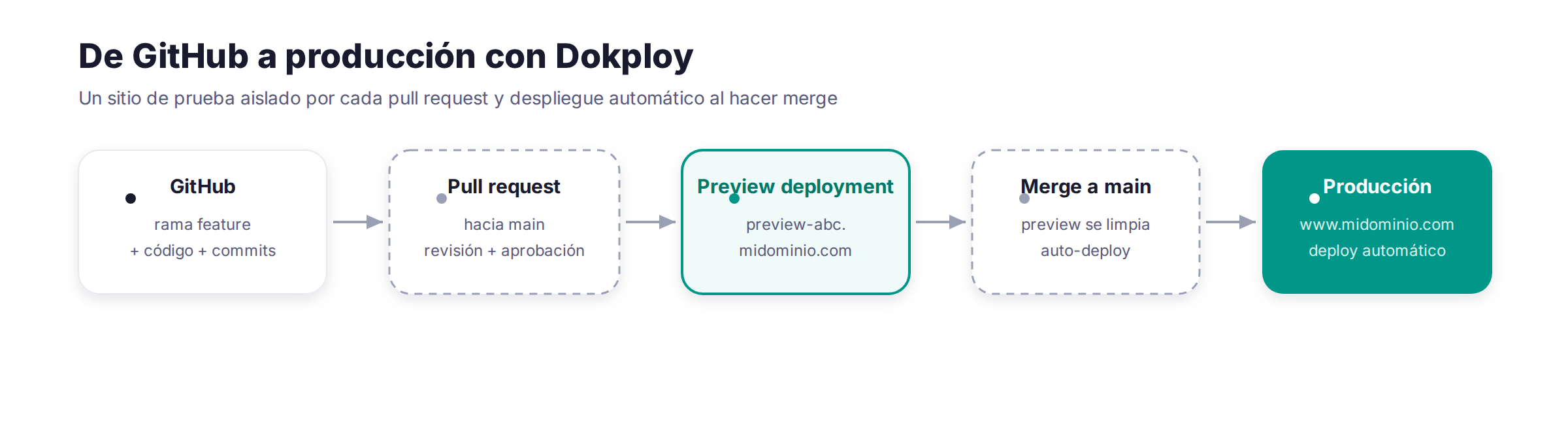 De GitHub a producción con Dokploy: un sitio de prueba por cada PR
